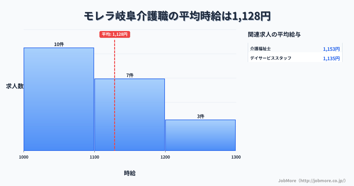 岐阜県本巣市モレラ岐阜駅周辺の介護職の平均時給は1,237円です。中央値は1,250円、最頻値は1,200円〜1,300円です。