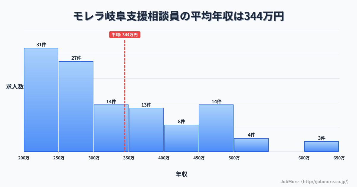 岐阜県本巣市モレラ岐阜駅周辺の支援相談員の平均年収は344万円です。中央値は302万円、最頻値は200万円〜250万円です。