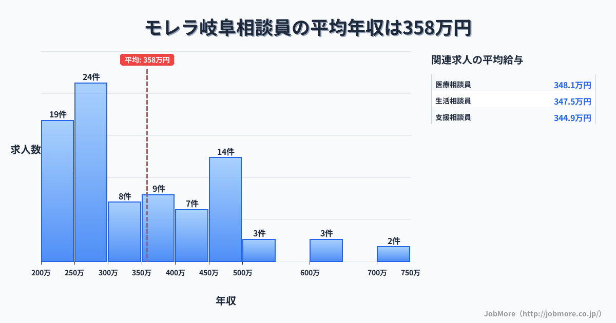 岐阜県本巣市モレラ岐阜駅周辺の相談員の平均年収は356万円です。中央値は312万円、最頻値は250万円〜300万円です。