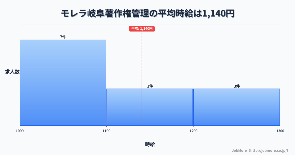 岐阜県本巣市モレラ岐阜駅周辺の著作権管理の平均時給は1,317円です。中央値は1,300円、最頻値は1,500円〜1,600円です。
