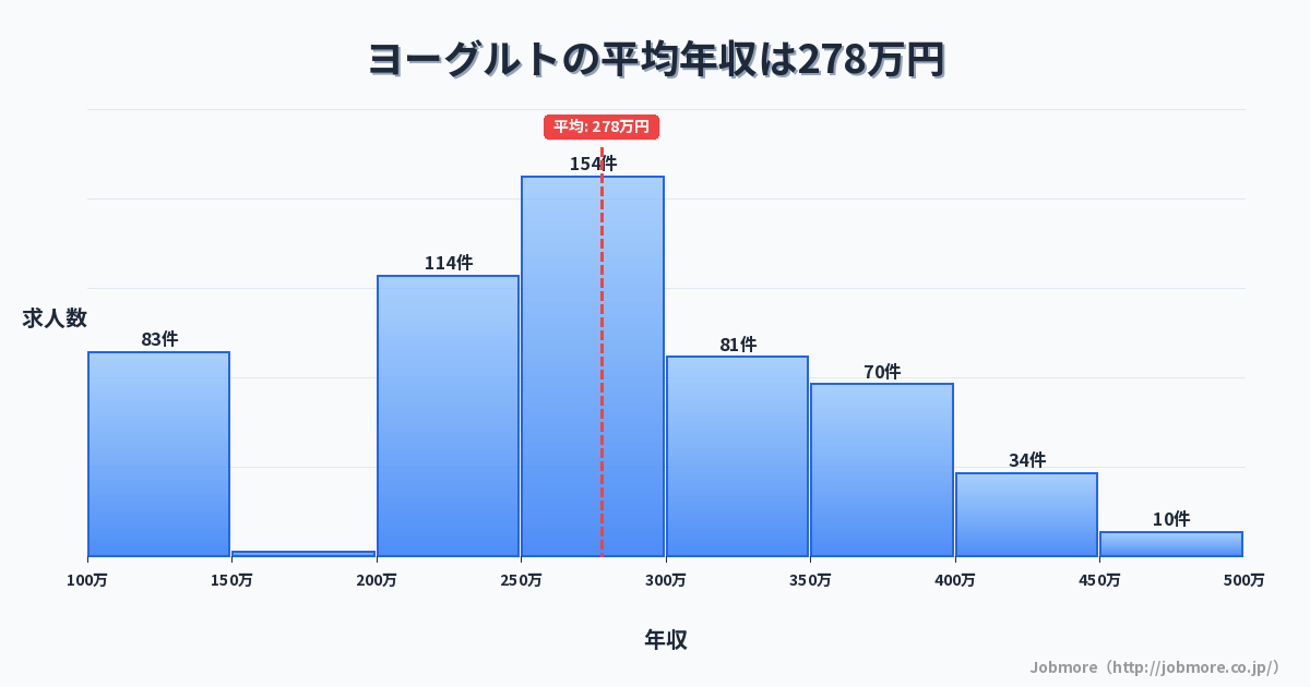 ヨーグルトの平均年収は276万円です。中央値は264万円、最頻値は250万円〜300万円です。