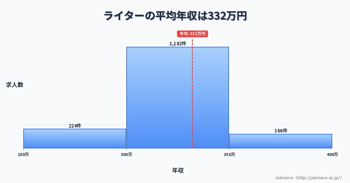 ライターの平均年収は336万円です。中央値は312万円、最頻値は300万円〜350万円です。