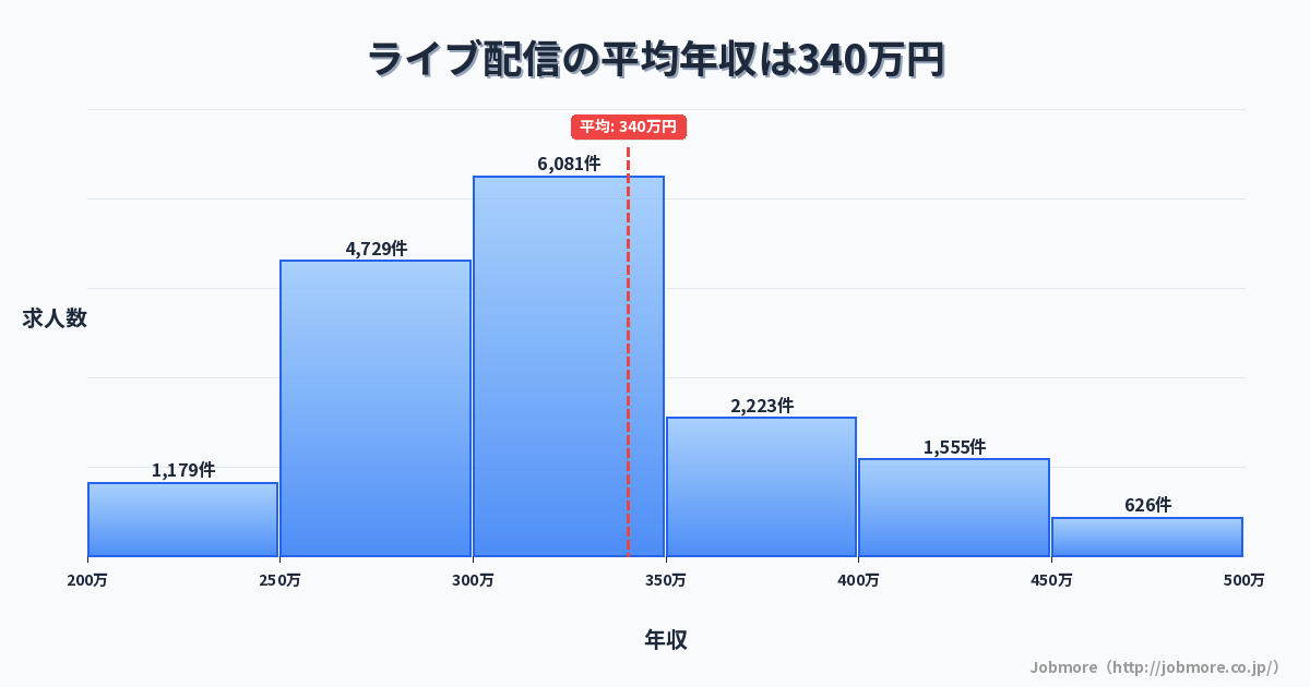 ライブ配信の平均年収は337万円です。中央値は300万円、最頻値は250万円〜300万円です。