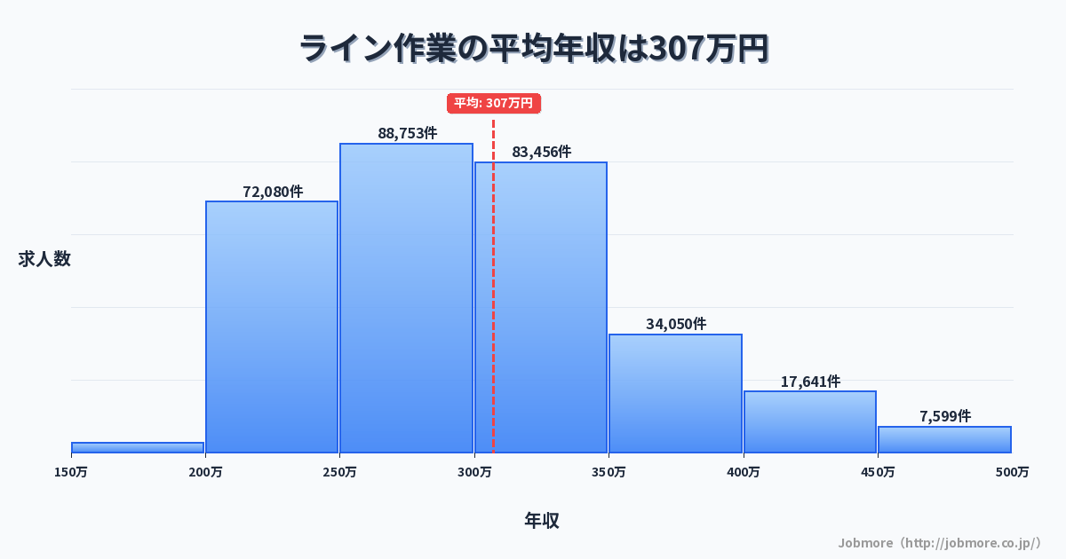 ライン作業の平均年収は308万円です。中央値は291万円、最頻値は250万円〜300万円です。