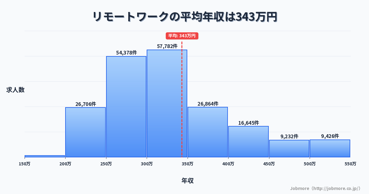 リモートワークの平均年収は354万円です。中央値は312万円、最頻値は300万円〜350万円です。