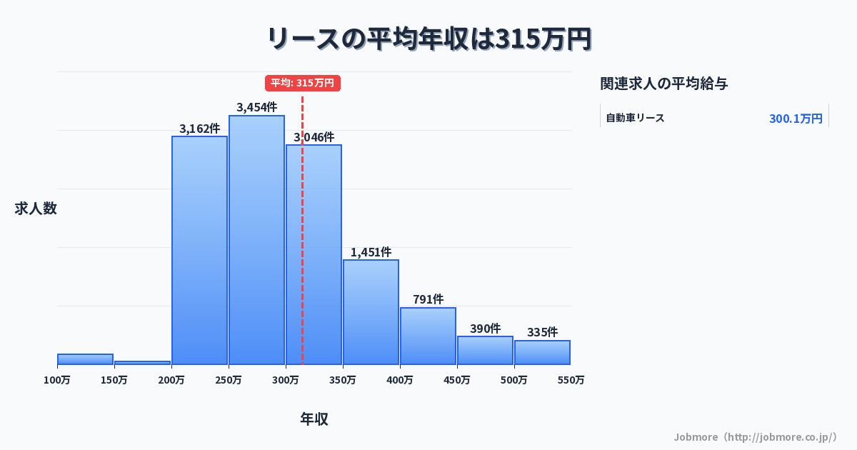 リースの平均年収は317万円です。中央値は299万円、最頻値は250万円〜300万円です。