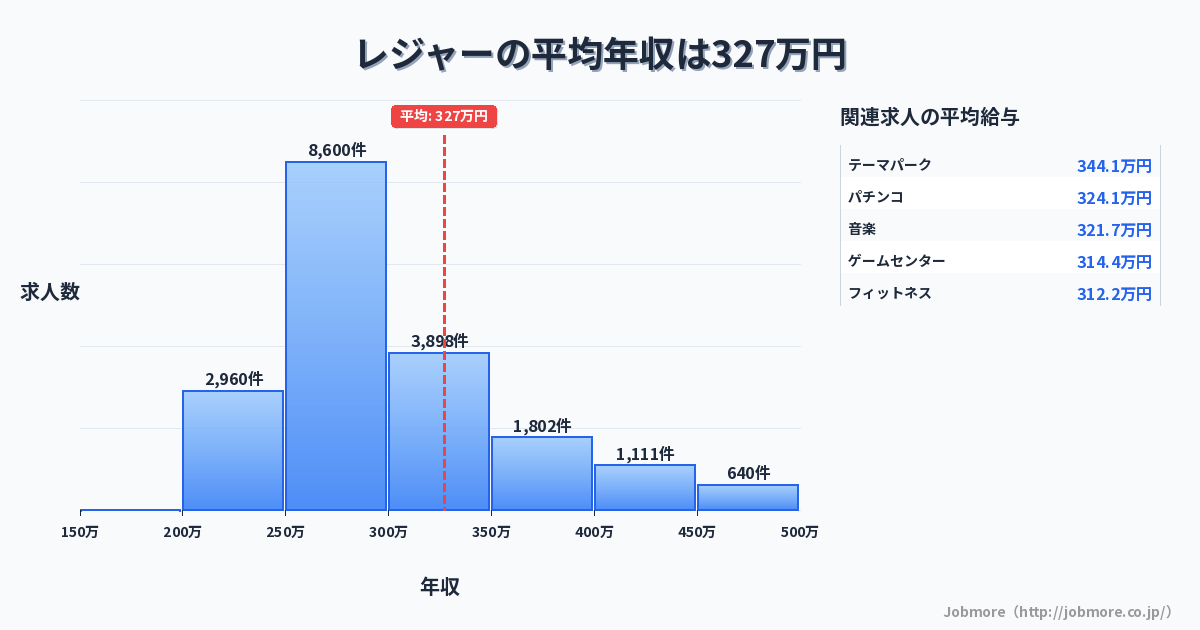 レジャーの平均年収は330万円です。中央値は288万円、最頻値は250万円〜300万円です。