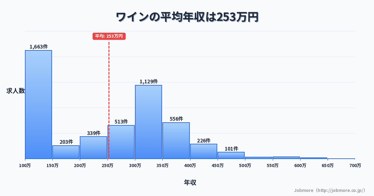 ワインの平均年収は251万円です。中央値は276万円、最頻値は100万円〜150万円です。