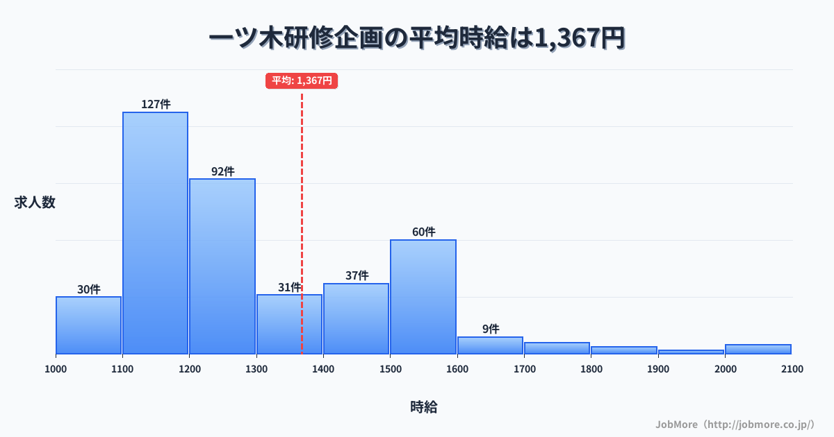 愛知県刈谷市一ツ木駅周辺の研修企画の平均時給は1,367円です。中央値は1,218円、最頻値は1,100円〜1,200円です。