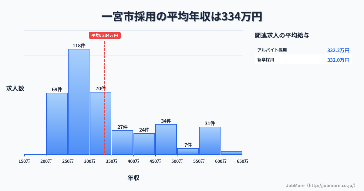愛知県 一宮市内の採用の平均年収は334万円です。中央値は299万円、最頻値は250万円〜300万円です。