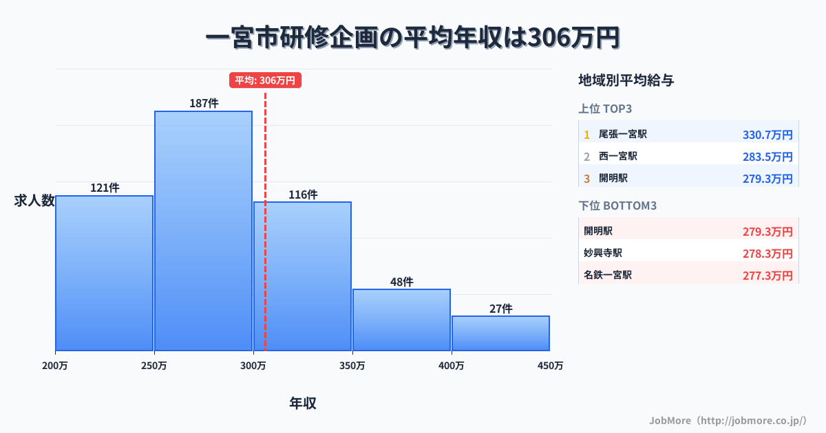 愛知県 一宮市内の研修企画の平均年収は305万円です。中央値は288万円、最頻値は250万円〜300万円です。