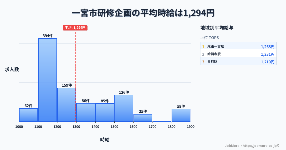 愛知県 一宮市内の研修企画の平均時給は1,293円です。中央値は1,200円、最頻値は1,100円〜1,200円です。