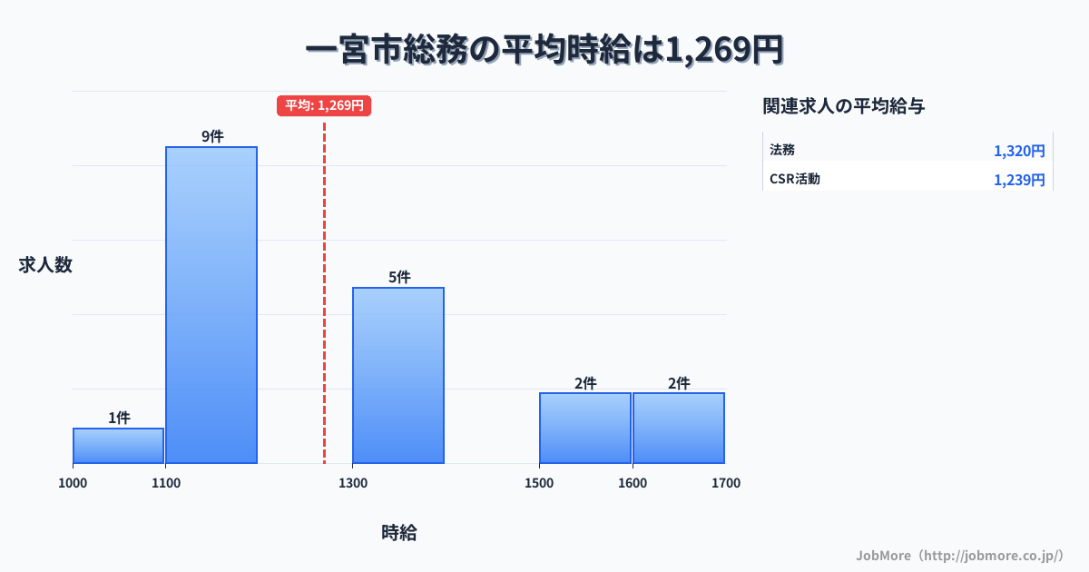 愛知県 一宮市内の総務の平均時給は1,269円です。中央値は1,150円、最頻値は1,100円〜1,200円です。