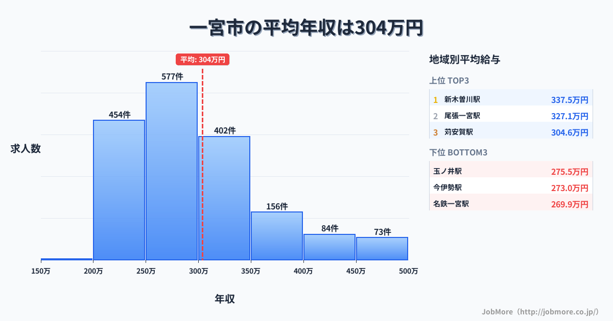 愛知県 一宮市内の平均年収は411万円です。中央値は366万円、最頻値は300万円〜350万円です。