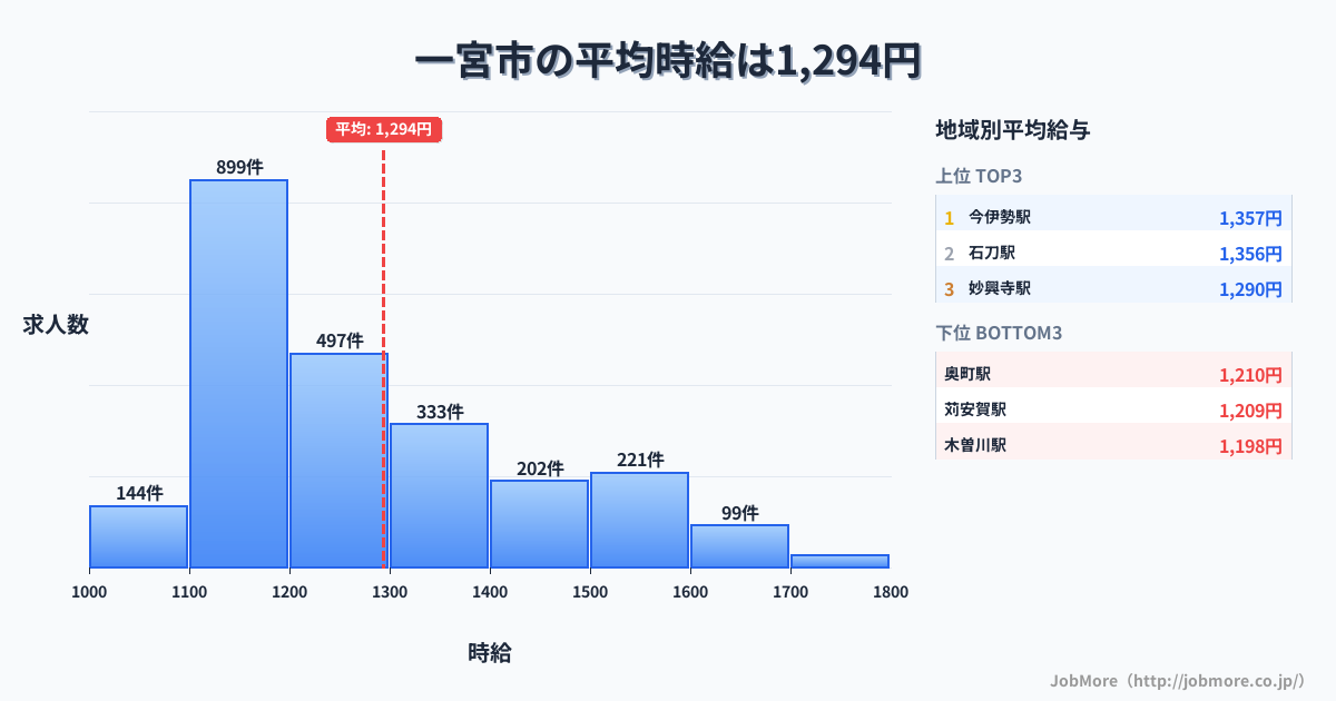 愛知県 一宮市内の平均時給は1,395円です。中央値は1,305円、最頻値は1,100円〜1,200円です。