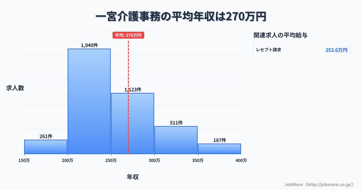 香川県高松市一宮駅周辺の介護事務の平均年収は269万円です。中央値は248万円、最頻値は200万円〜250万円です。