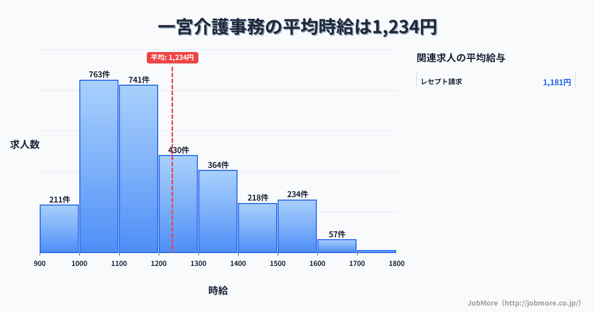 香川県高松市一宮駅周辺の介護事務の平均時給は1,234円です。中央値は1,150円、最頻値は1,000円〜1,100円です。
