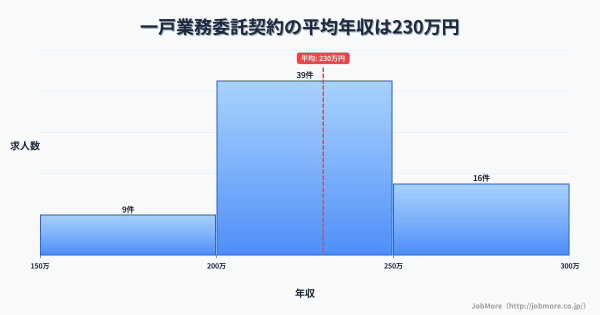 東北岩手県一戸駅周辺の業務委託契約の平均年収は230万円です。中央値は222万円、最頻値は200万円〜250万円です。