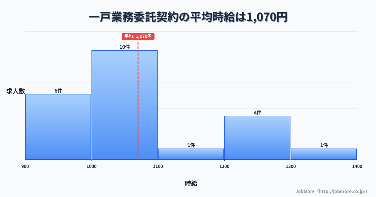 東北岩手県一戸駅周辺の業務委託契約の平均時給は1,070円です。中央値は1,035円、最頻値は1,000円〜1,100円です。