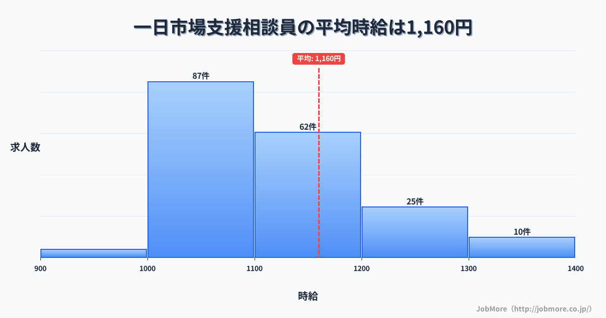 長野県安曇野市一日市場駅周辺の支援相談員の平均時給は1,160円です。中央値は1,100円、最頻値は1,000円〜1,100円です。