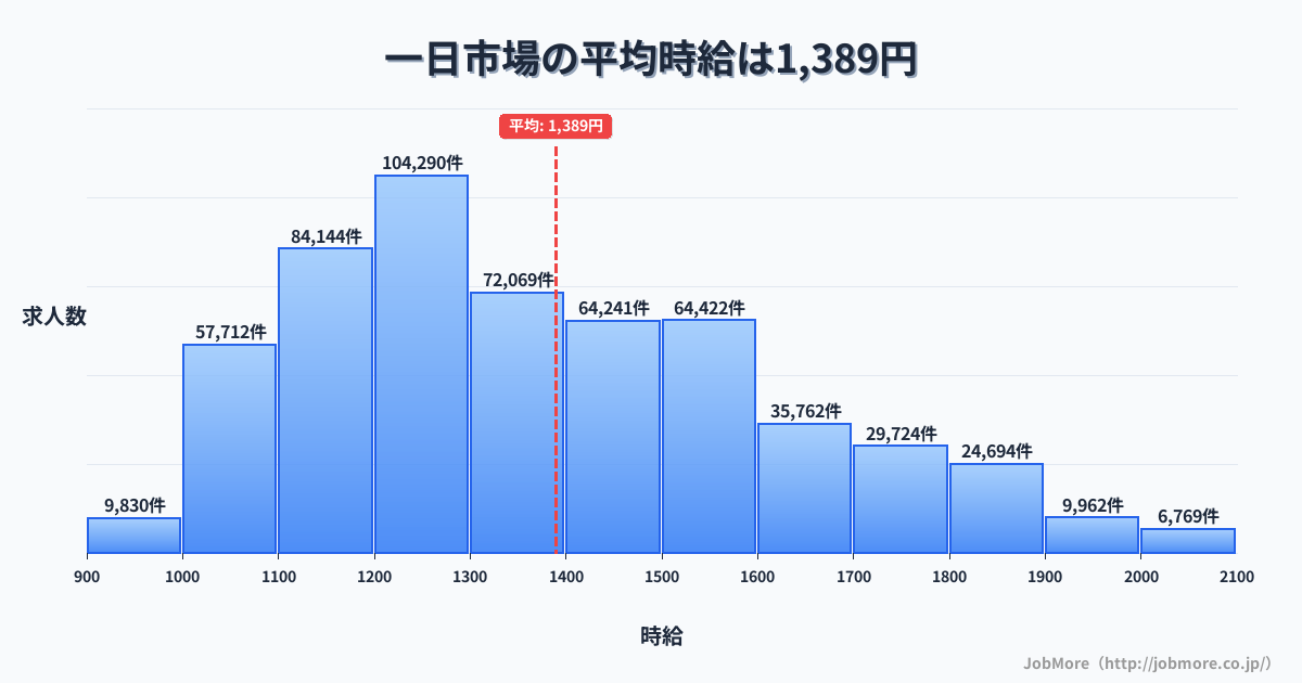 長野県安曇野市一日市場駅周辺の平均時給は1,274円です。中央値は1,200円、最頻値は1,200円〜1,300円です。
