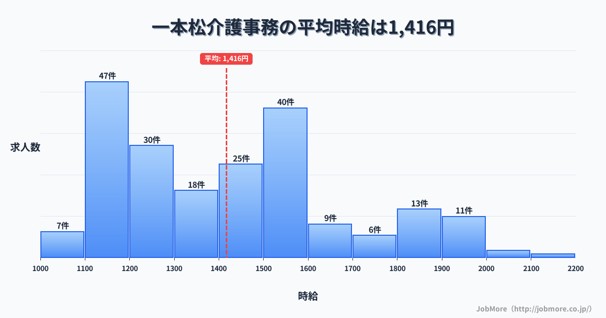 九州福岡県一本松駅周辺の介護事務の平均時給は1,416円です。中央値は1,400円、最頻値は1,100円〜1,200円です。