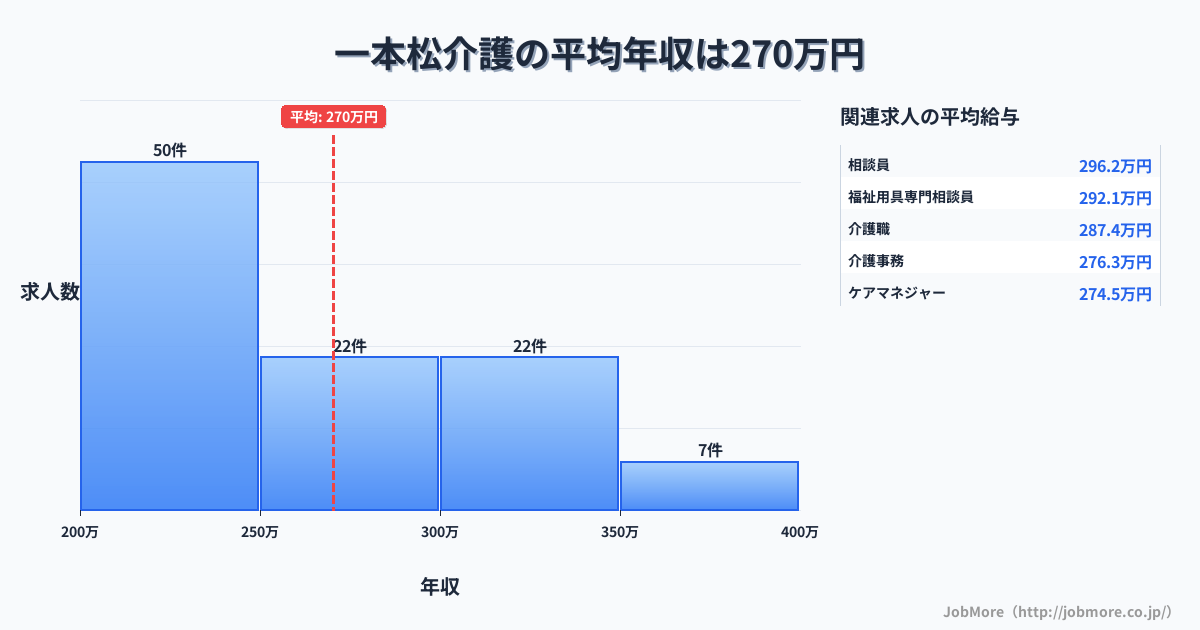 九州福岡県一本松駅周辺の介護の平均年収は270万円です。中央値は251万円、最頻値は200万円〜250万円です。