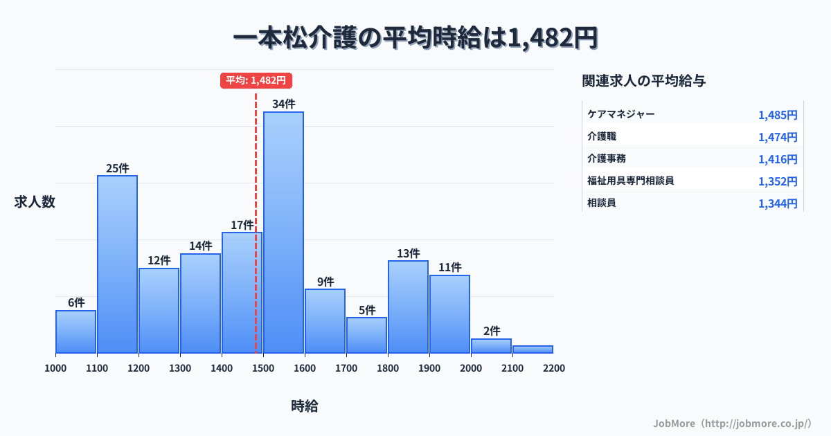 九州福岡県一本松駅周辺の介護の平均時給は1,488円です。中央値は1,500円、最頻値は1,500円〜1,600円です。