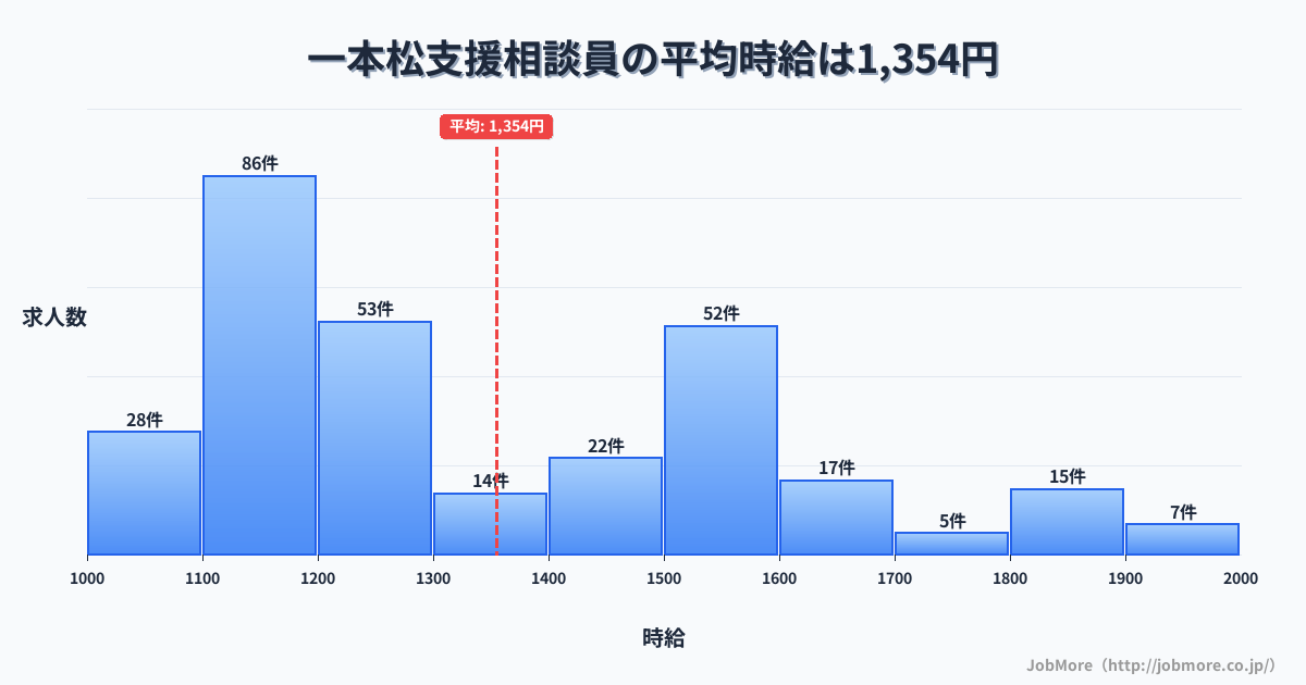 九州福岡県一本松駅周辺の支援相談員の平均時給は1,354円です。中央値は1,248円、最頻値は1,100円〜1,200円です。
