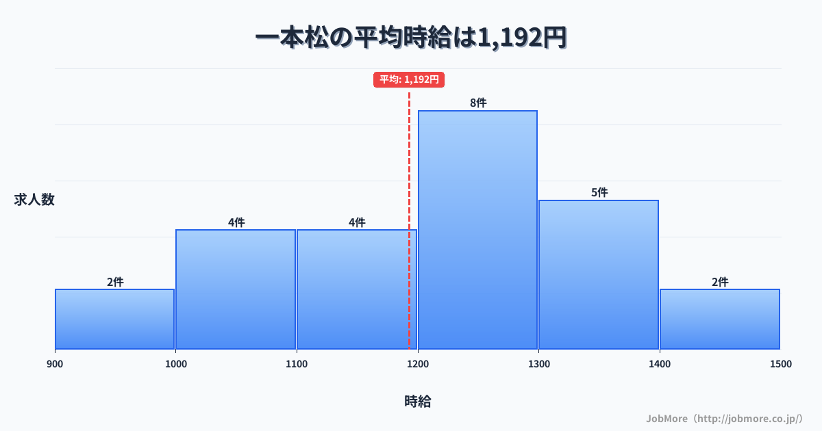 九州福岡県一本松駅周辺の平均時給は1,341円です。中央値は1,239円、最頻値は1,100円〜1,200円です。