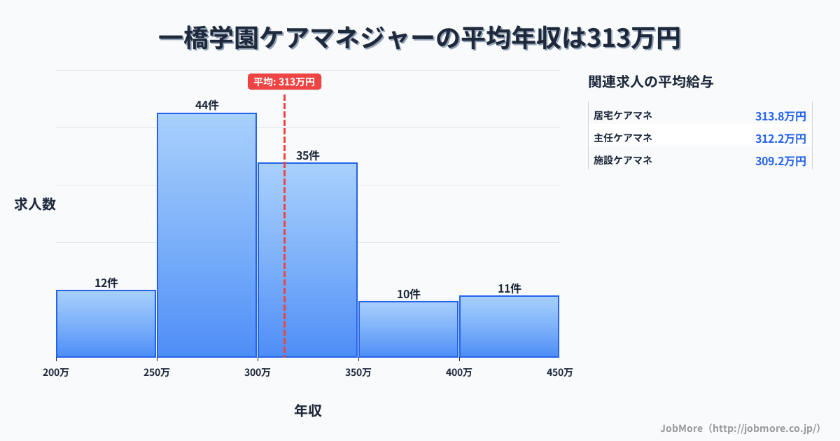 東京都小平市一橋学園駅周辺のケアマネジャーの平均年収は312万円です。中央値は302万円、最頻値は250万円〜300万円です。