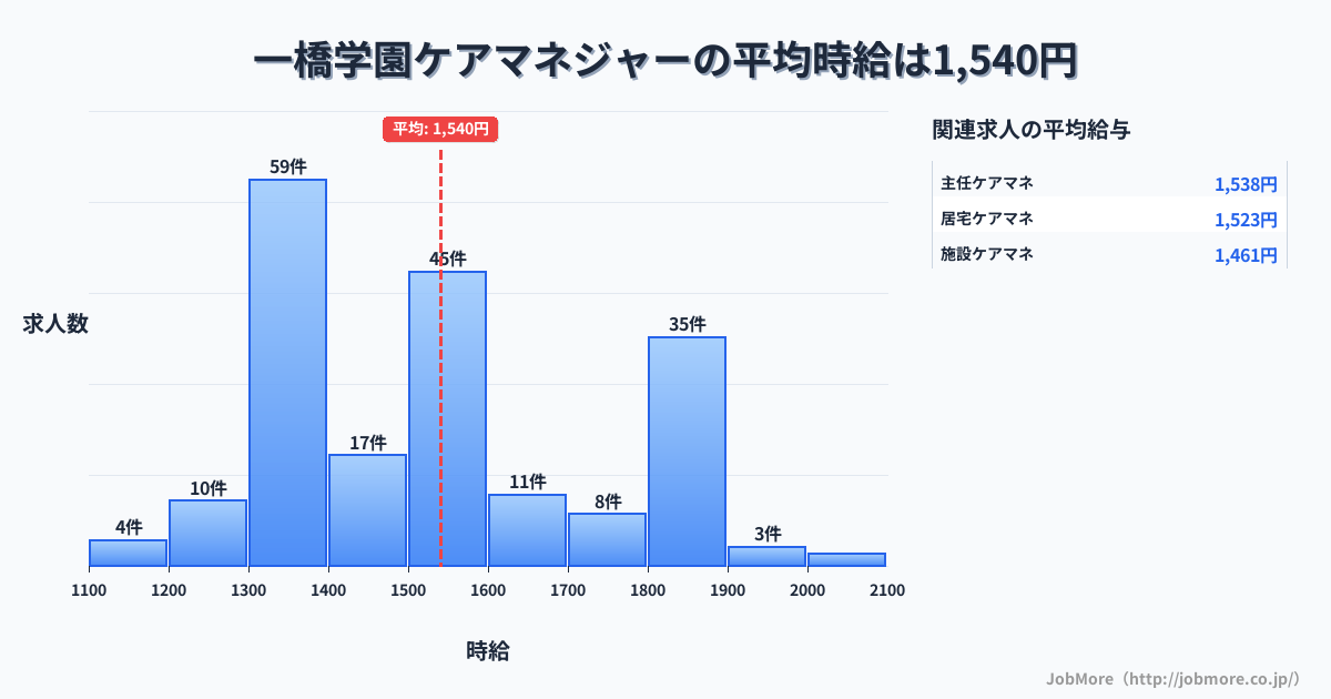 東京都小平市一橋学園駅周辺のケアマネジャーの平均時給は1,540円です。中央値は1,500円、最頻値は1,300円〜1,400円です。