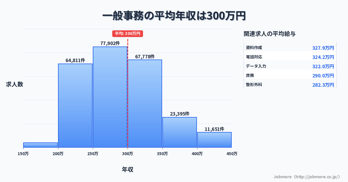 一般事務の平均年収は303万円です。中央値は286万円、最頻値は250万円〜300万円です。