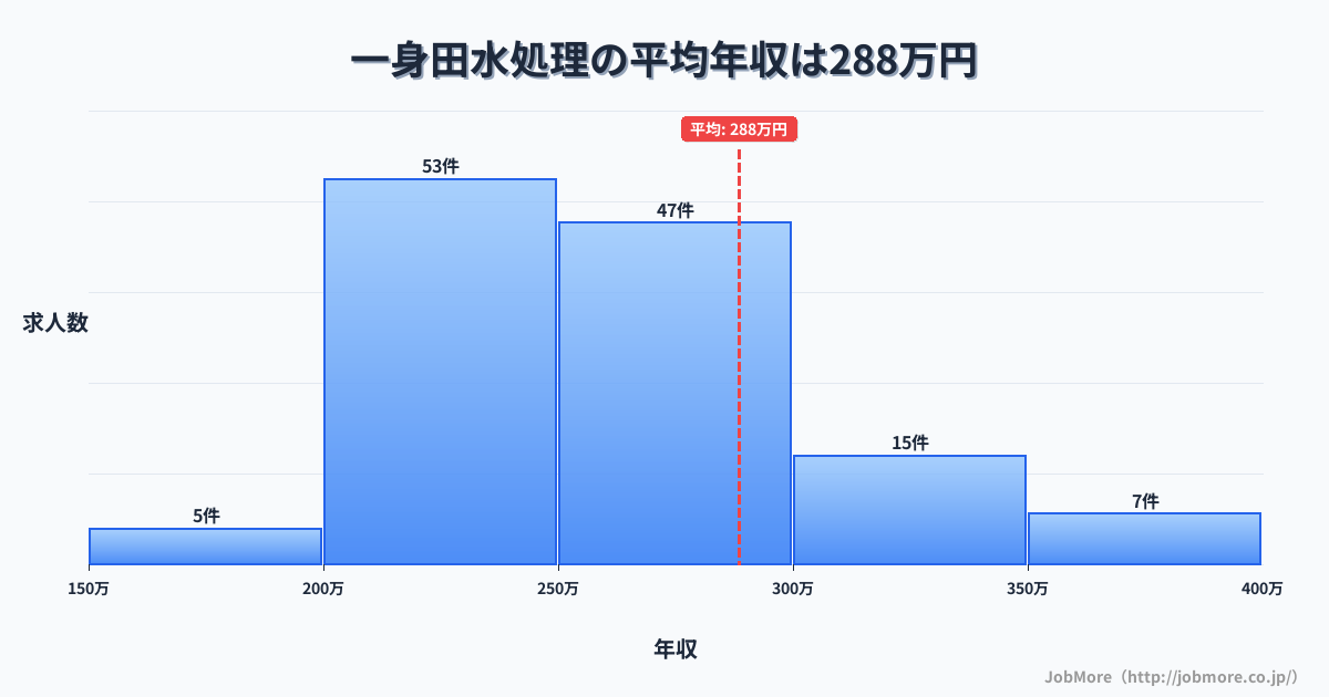 三重県津市一身田駅周辺の水処理の平均年収は287万円です。中央値は261万円、最頻値は200万円〜250万円です。