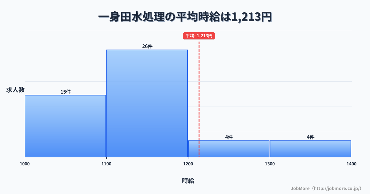 三重県津市一身田駅周辺の水処理の平均時給は1,203円です。中央値は1,100円、最頻値は1,100円〜1,200円です。