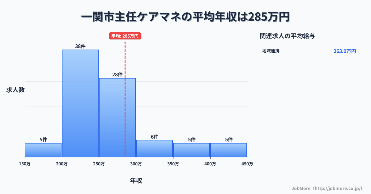 岩手県 一関市内の主任ケアマネの平均年収は285万円です。中央値は259万円、最頻値は200万円〜250万円です。
