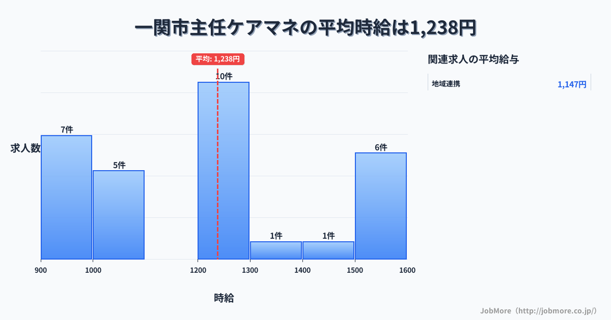 岩手県 一関市内の主任ケアマネの平均時給は1,238円です。中央値は1,247円、最頻値は1,200円〜1,300円です。
