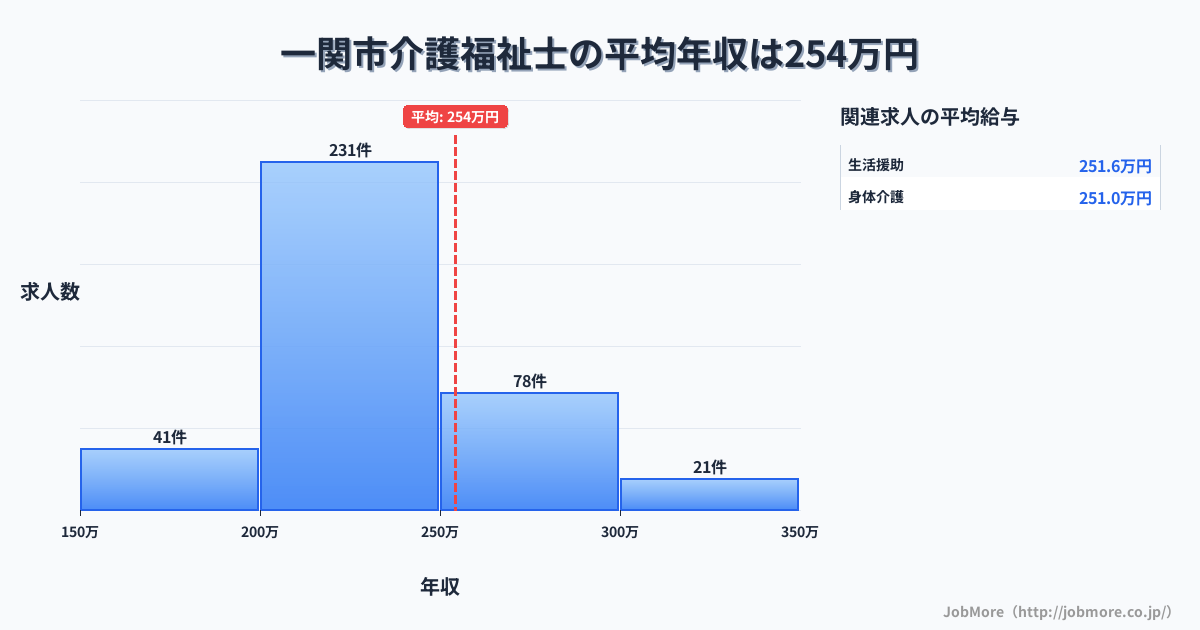 岩手県 一関市内の介護福祉士の平均年収は254万円です。中央値は232万円、最頻値は200万円〜250万円です。