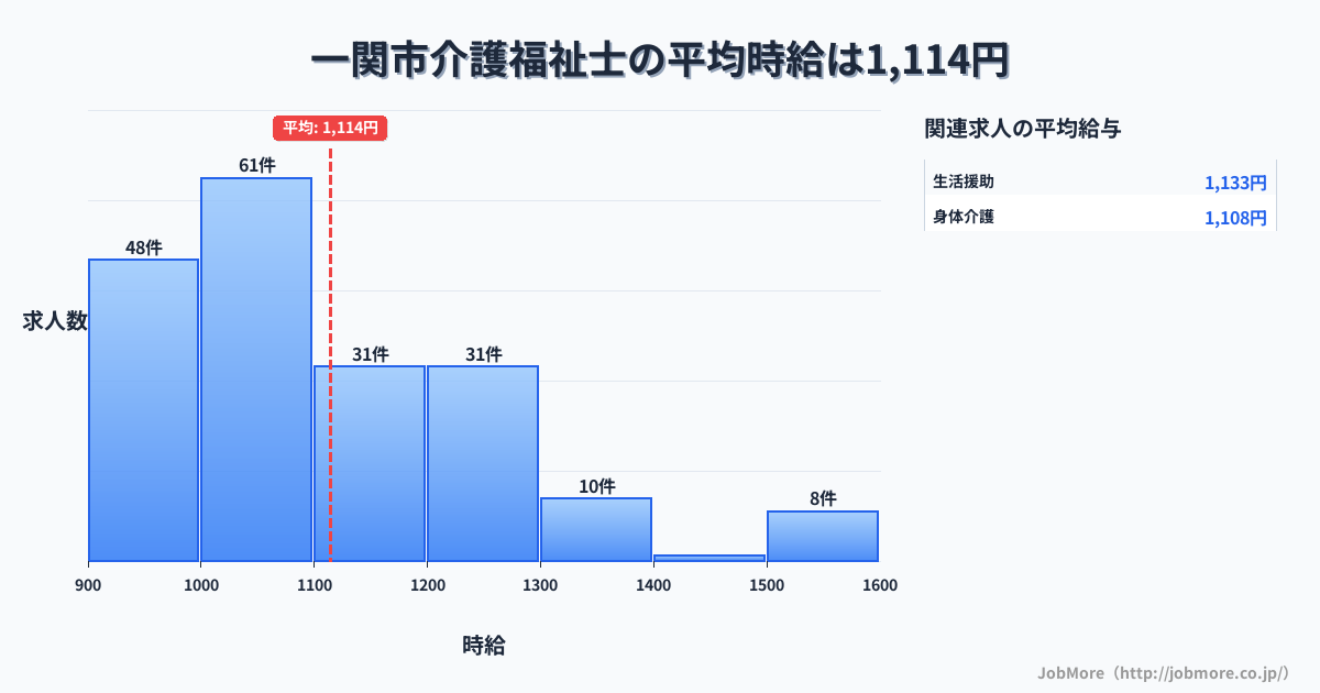 岩手県 一関市内の介護福祉士の平均時給は1,114円です。中央値は1,034円、最頻値は1,000円〜1,100円です。
