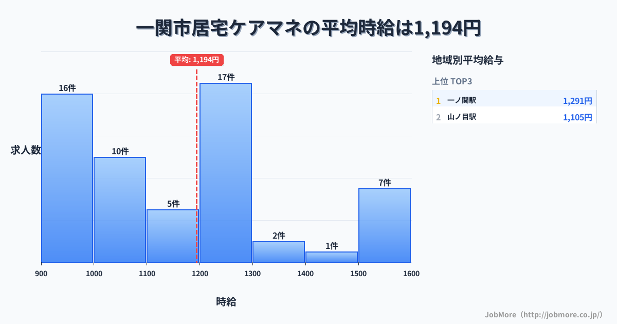 岩手県 一関市内の居宅ケアマネの平均時給は1,194円です。中央値は1,160円、最頻値は1,200円〜1,300円です。