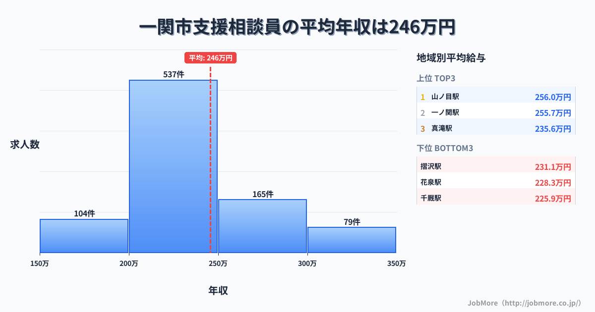 岩手県 一関市内の支援相談員の平均年収は245万円です。中央値は229万円、最頻値は200万円〜250万円です。