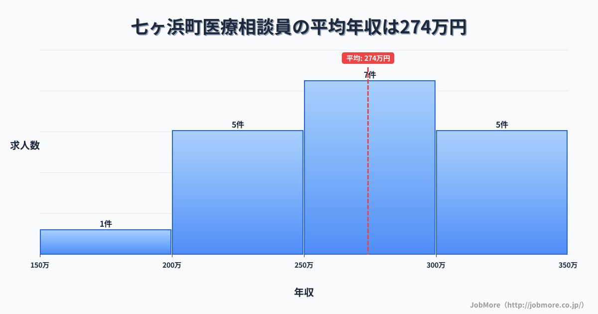 宮城県 七ヶ浜町内の医療相談員の平均年収は274万円です。中央値は273万円、最頻値は250万円〜300万円です。