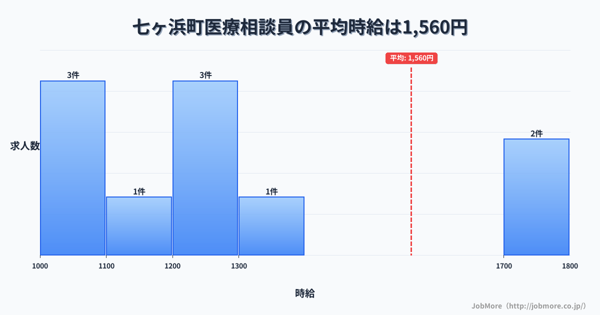 宮城県 七ヶ浜町内の医療相談員の平均時給は1,560円です。中央値は1,250円、最頻値は1,000円〜1,100円です。