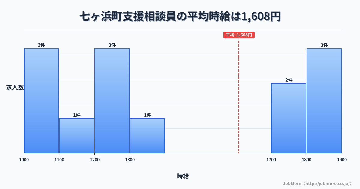 宮城県 七ヶ浜町内の支援相談員の平均時給は1,608円です。中央値は1,350円、最頻値は1,000円〜1,100円です。
