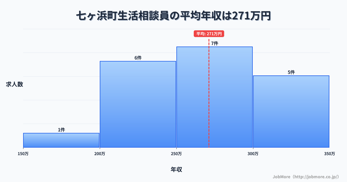 宮城県 七ヶ浜町内の生活相談員の平均年収は345万円です。中央値は336万円、最頻値は250万円〜300万円です。