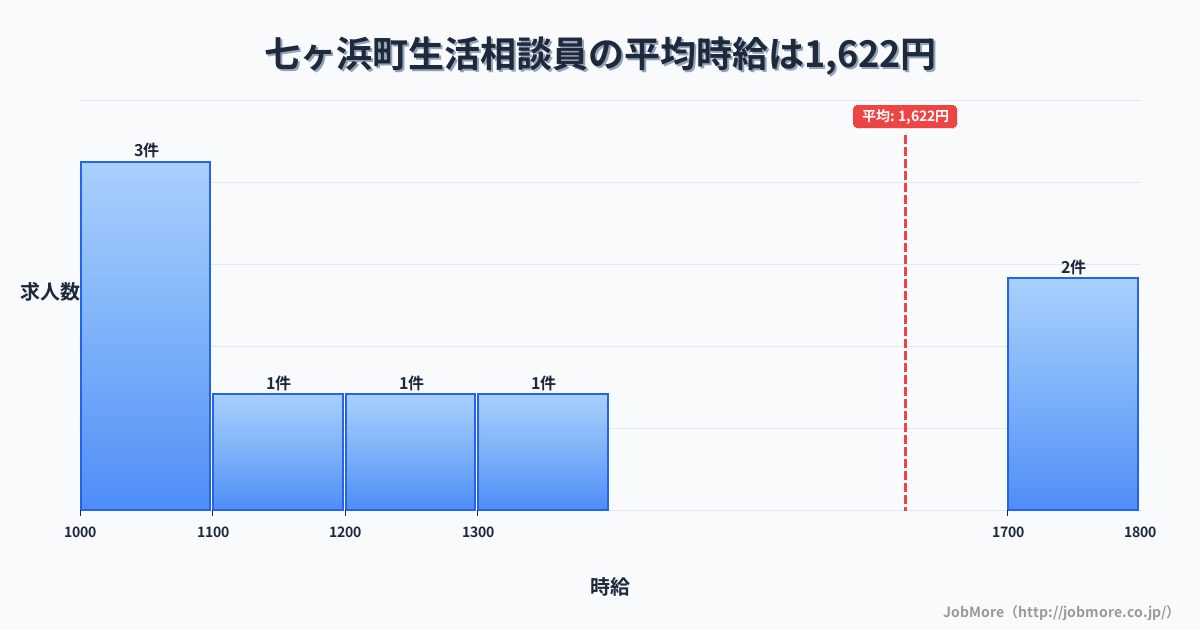 宮城県 七ヶ浜町内の生活相談員の平均時給は1,713円です。中央値は1,350円、最頻値は1,000円〜1,100円です。