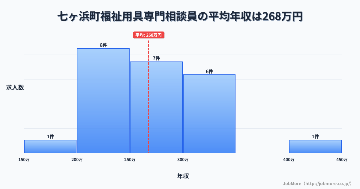 宮城県 七ヶ浜町内の福祉用具専門相談員の平均年収は267万円です。中央値は267万円、最頻値は200万円〜250万円です。