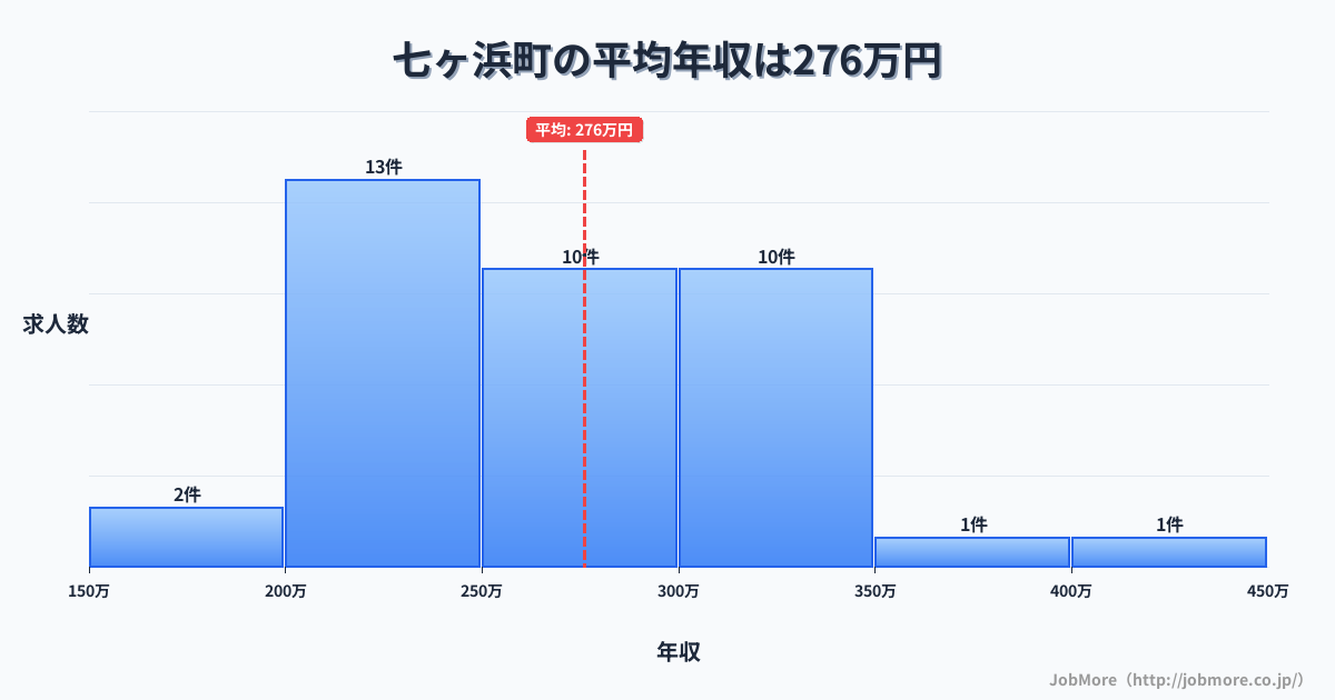 宮城県 七ヶ浜町内の平均年収は275万円です。中央値は267万円、最頻値は200万円〜250万円です。