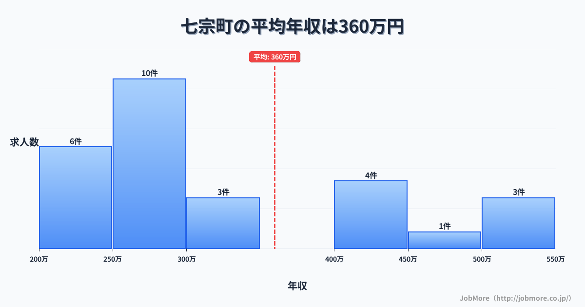 岐阜県 七宗町内の平均年収は359万円です。中央値は276万円、最頻値は250万円〜300万円です。