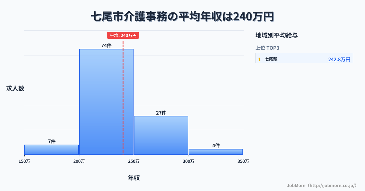 石川県 七尾市内の介護事務の平均年収は240万円です。中央値は228万円、最頻値は200万円〜250万円です。